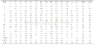 《表3 黄茶样品的滋味感官性质及其接受性》