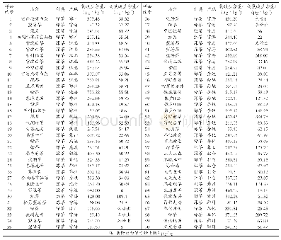表4 宁波市各地区主要茶叶高氯酸盐和氯酸盐检测结果