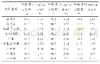 《表4 9种有机磷类农药加标回收与精密度结果》