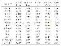 表2 加样回收率试验结果