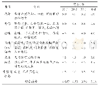 《表7 压片型含化烟感官品质评价结果》