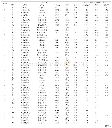 《表1 红景天样品信息及活性成分含量测定结果》