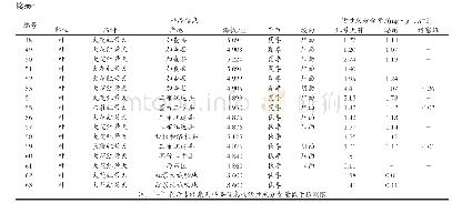 《表1 红景天样品信息及活性成分含量测定结果》