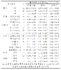 表3 不同条件下红景天中红景天苷、酪醇和络塞维含量