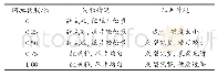《表4 阿拉伯胶添加比例对制粒和压片效果影响》