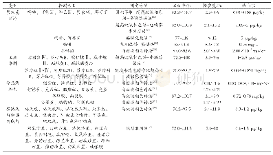 《表1 火锅及火锅食品中常见安全性检测项目及方法》