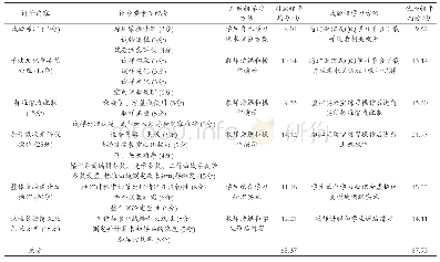 《表1 对照组与试验组不同教学模式及效果评价结果表》