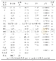 《表4 回归模型的显著性检验及方差分析》