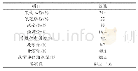 《表6 优化配方及验证试验结果》