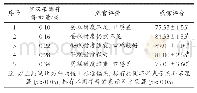 《表3 罗汉果甜苷添加量对蛋糕感官品质的影响》