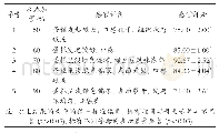 《表4 水添加量对蛋糕感官品质的影响》