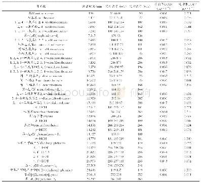 表1 目标化合物的MS参数、检出限和定量限