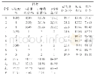 表2 辅料配比的正交试验设计与结果