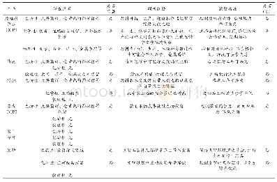 表2 霉豆子的HACCP危害分析工作单