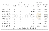 表7 3种清香型白酒香气成分百分含量