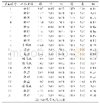 表6 样品分析结果：微波消解-ICP-MS测定纸质食品接触制品中六种元素