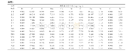 《表3 枸杞中元素分析：ICP-MS测定枸杞中的22种无机元素》