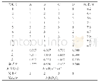 表4 豆腐嫩度正交试验设计及分析