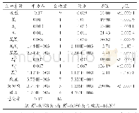 表3 回归模型方差分析：浸渍处理鲜切南瓜富集γ-氨基丁酸的工艺优化