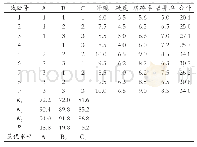 表6 辅料配方正交试验结果