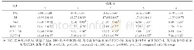 表5 太行菊总黄酮对T2DM小鼠血糖水平的影响（x±s)