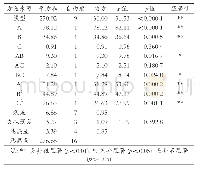 表1 0 方差分析：响应面优化葛根山药挂面制作工艺