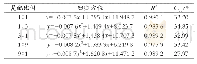 表2 绿原酸与芦丁复配溶液抗氧化性回归方程与半数清除率