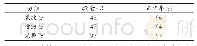 表1 试验结果：禽蛋食品在线智能品质检测控制系统研究与设计