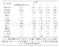 表7 专业感官分析结果：直接UHT灭菌对牛乳营养成分、感官和风味的影响