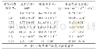 表4 表苹果酸的添加量对复合膜的影响