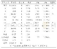 表4 回归模型与方差分析