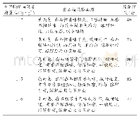 表3 麦芽糊精添加量对番石榴果粉品质的影响