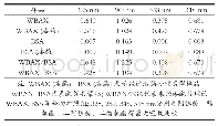 表2 各样品紫外-可见光吸光度