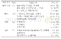 《表1 感官评分标准：蒲公英菊花复合饮料配方的研制》