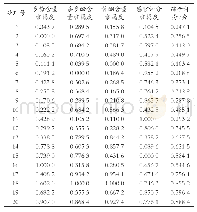 表3 黄精袋泡茶各指标的隶属度和综合评分