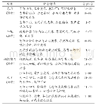 表2 代餐饼干感官评价标准