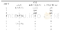 表1 三因素三水平正交试验表