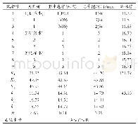 表4 不同冲泡条件下六安瓜片茶汤儿甜味值的正交试验结果表