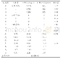 表6 不同冲泡条件下六安瓜片茶汤儿咸味值的正交试验结果表