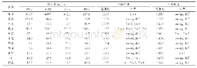 表2 1982—2012年全国居民的食物摄入量及单因素方差分析