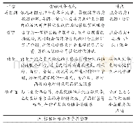 表4 基于大数据的食品供应链金融案例介绍