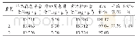 表3 加样回收率试验结果