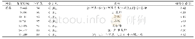 《表1 麻辣清油挥发性风味成分的GC-MS分析结果》