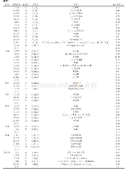 表1 麻辣清油挥发性风味成分的GC-MS分析结果