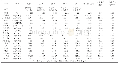 表3 较大婴儿配方奶粉在37℃条件下加速试验过程的营养素变化情况