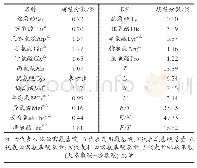 表2 喙尾琵琶甲中氨基酸组成与质量分数