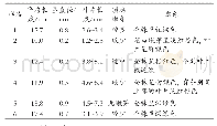 表1 6种香椿性状：四川泸州6种香椿营养成分和挥发性成分分析