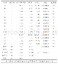 表3 菊芋改性粉工艺优化回归方程方差分析表