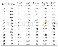 表2 打孔数量和脉冲时间对化学指标的影响