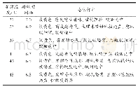 表6 不同发酵温度下发酵豆乳的凝乳时间及感官评定结果